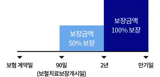 보험계약일로부터 90일(보철치료보장개시일)이 지난 날의 다음 날부터 2년 이내 보철치료 보장금액 50%보장., 2년이후 만기일내 보장금액 100%보장을 막대그래프로 도식화