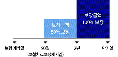 보험계약일로부터 90일(보철치료보장개시일)이 지난 날의 다음 날부터 2년 이내 보철치료 보장금액 50%보장., 2년이후 만기일내 보장금액 100%보장을 막대그래프로 도식화