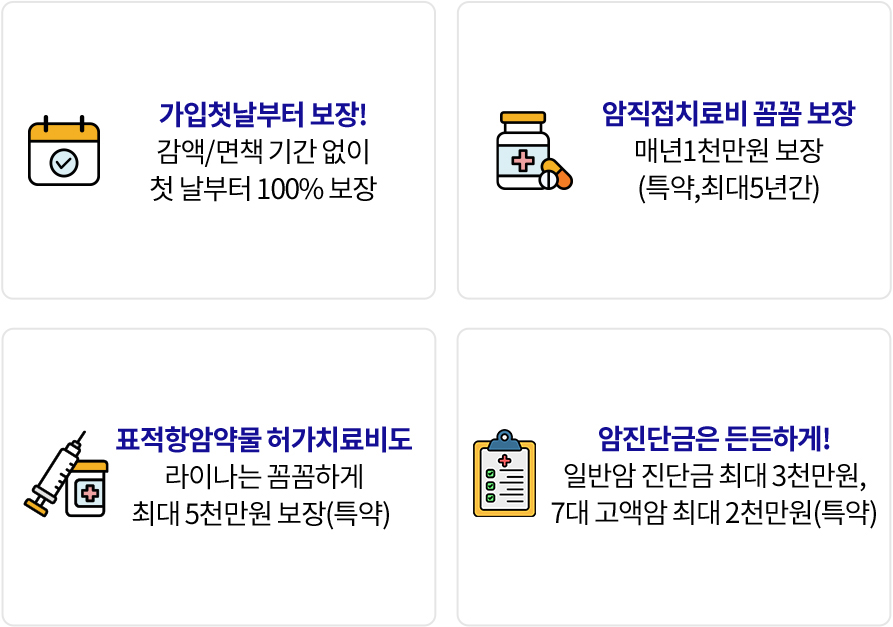 가입첫날부터 보장! 면책/감액 기간 없이 첫 날부터 100% 보장. 암직접치료비 꼼꼼 보장. 매년1천만원 보장(특약,최대5년간). 표적항암약물 허가치료비도 라이나는 꼼꼼하게 최대 5천만원 보장(특약). 암진단금은 든든하게! 일반암 진단금 최대 3천만원, 7대 고액암 최대 2천만원(특약)