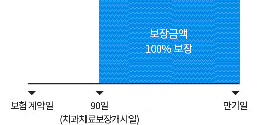 보험계약일로부터 90일(치과치료보장개시일)이 지난 날의 다음날부터 보장금액 100%보장을 막대그래프로 도식화