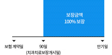 보험계약일로부터 90일(치과치료보장개시일)이 지난 날의 다음날부터 보장금액 100%보장을 막대그래프로 도식화