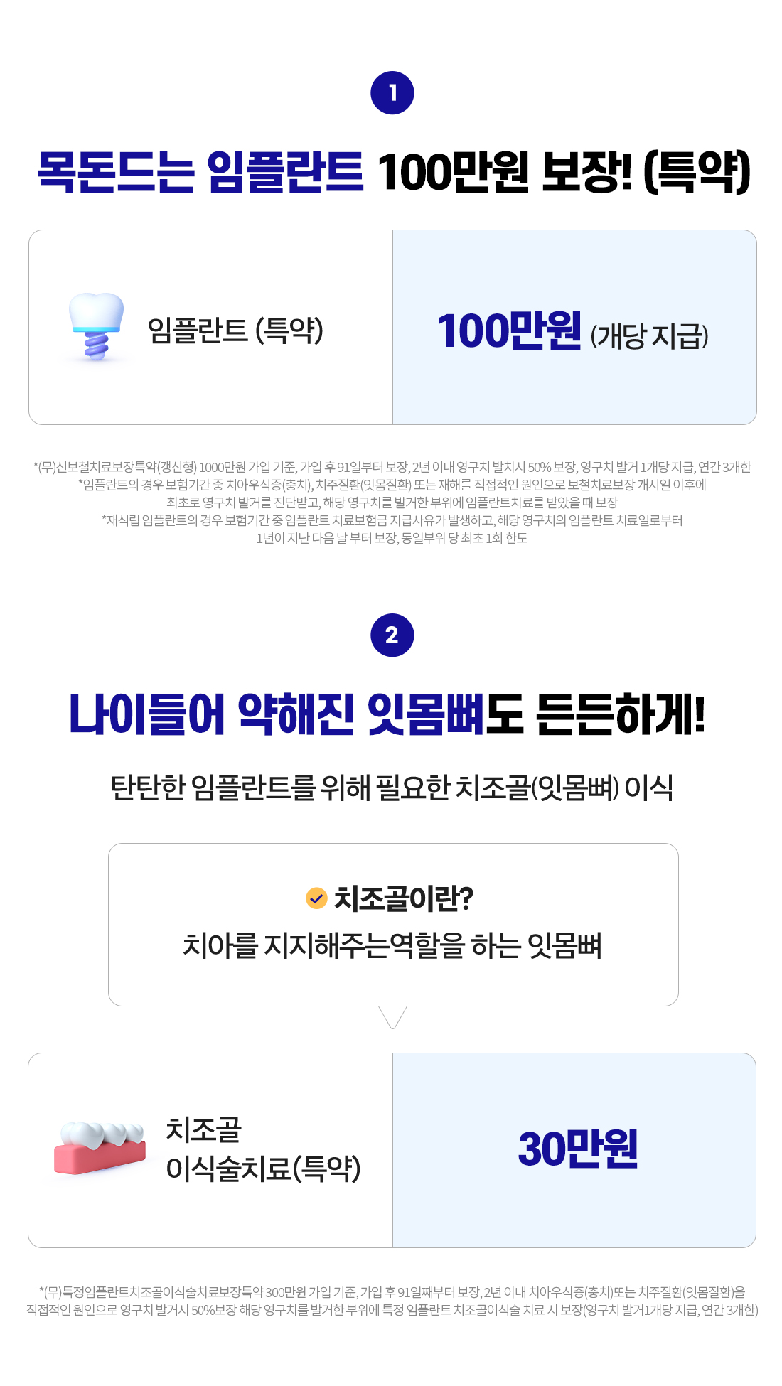 목돈드는 임플란트 100만원 보장!(특약) 임플란트(특약) 100만원(개당 지급). 나이들어 약해진 잇몸뼈도 든든하게! 탄탄한 임플란트를 위해 필요한 치조골(잇몸뼈) 이식. 치조골이란? 치아를 지지해주는 역할을 하는 잇몸뼈. 치조골 이식술치료(특약) 30만원