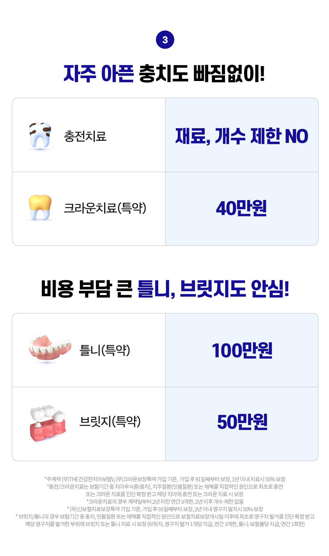 자주 아픈 충치도 빠짐없이! 충전치료 재료, 개수 제한 NO. 크라운 치료(특약) 40만원. 비용 부담 큰 틀니, 브릿지도 안심! 틀니(특약) 100만원. 브릿지(특약) 50만원