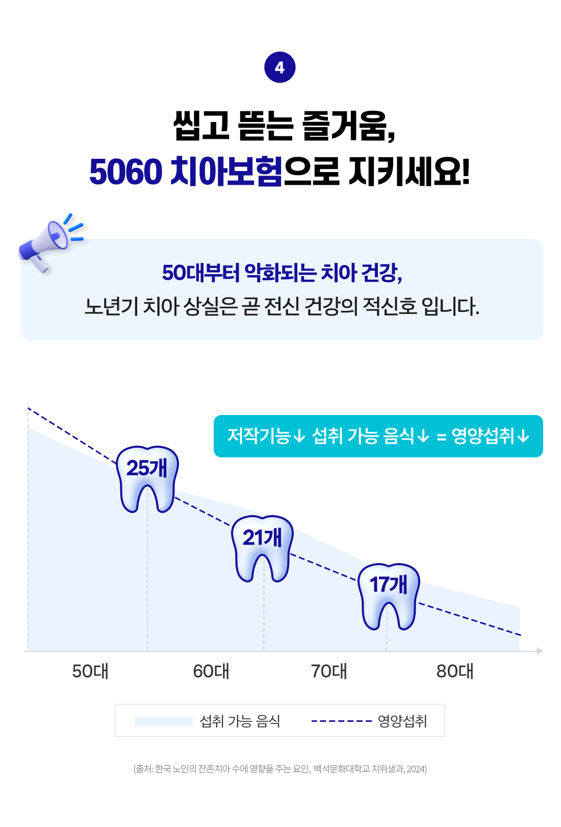 씹고 뜨는 즐거움, 5060 치아보험으로 지키세요! 50대부터 악화되는 치아 건강, 노년기 치아 상실은 곧 전신 건강의 적신호 입니다.
