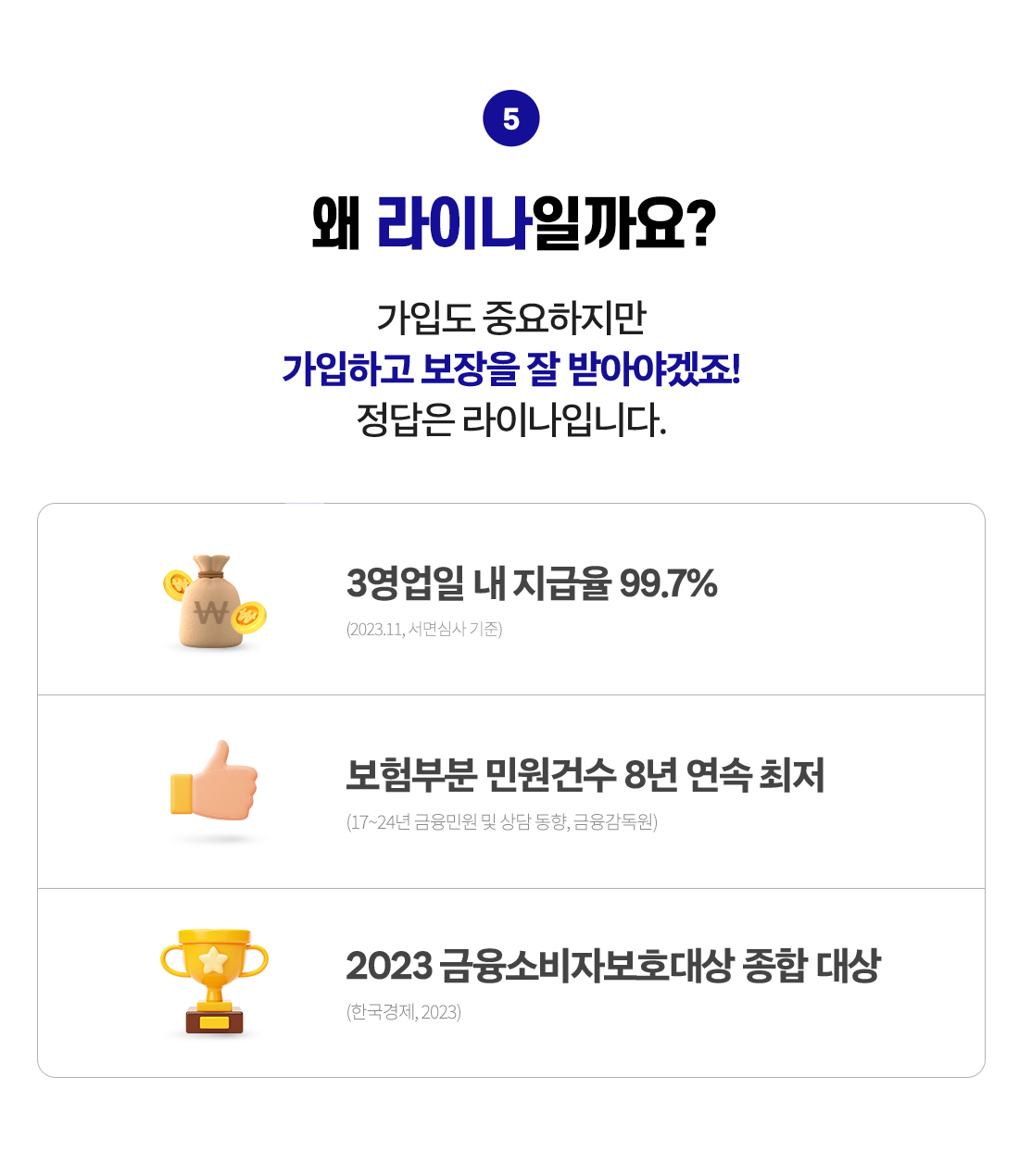 왜 라이나일까요? 가입도 중요하지만 가입하고 보장을 잘 받아야겠죠! 정답은 라이나입니다. 3영업일 내 지급율 99.7%(2023.11, 서면심사 기준). 보험부분 민원건수 8년 연속 최저(2017~2024년 금융민원 및 상담 동향, 금융감독원). 2023 금융소비자보호대상 종합 대상(한국경제, 2023)